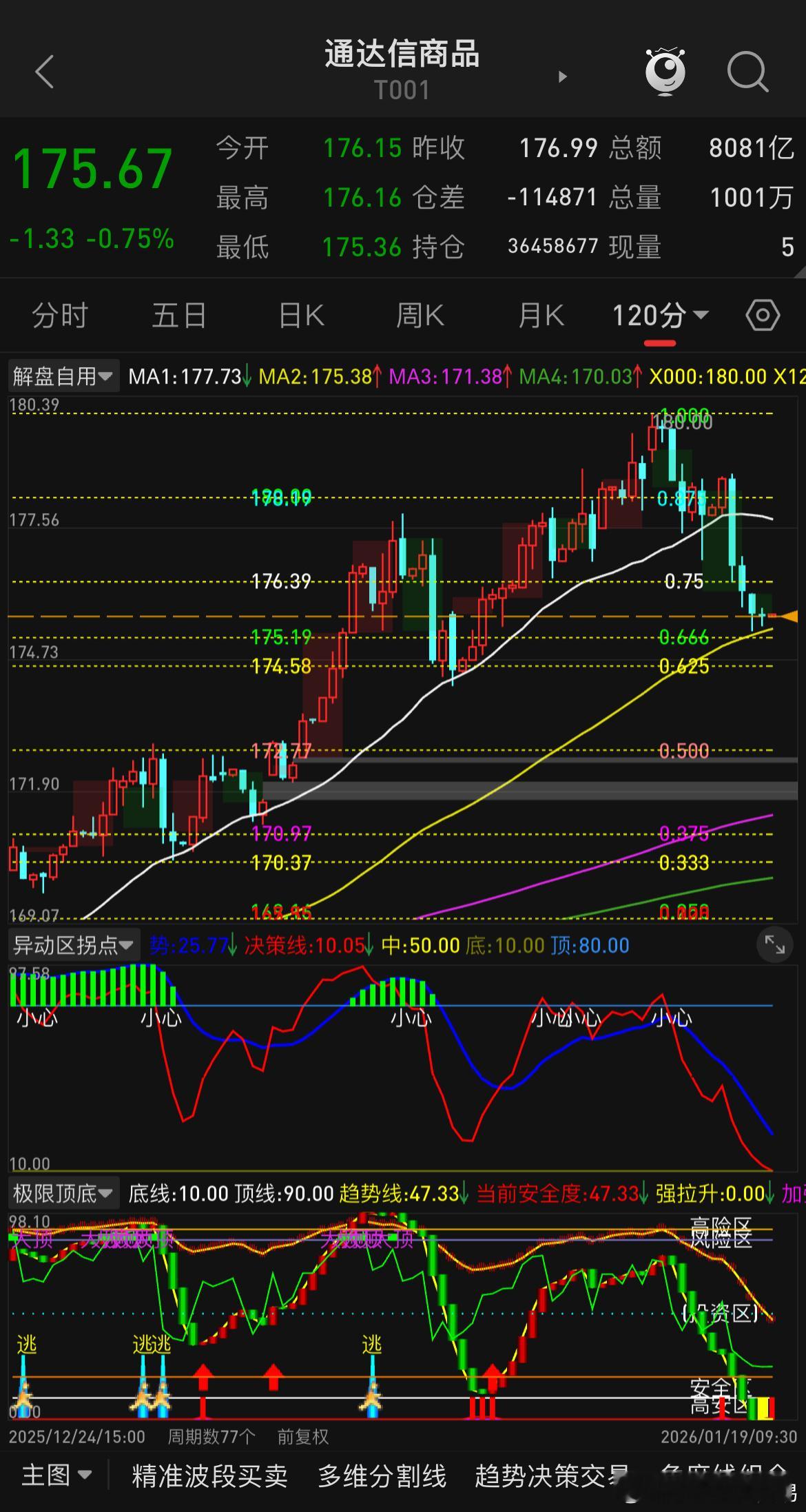 很多朋友私信问这波回撤什么时候结束，以及何时可以接多，这就考验大家节奏的问题，也