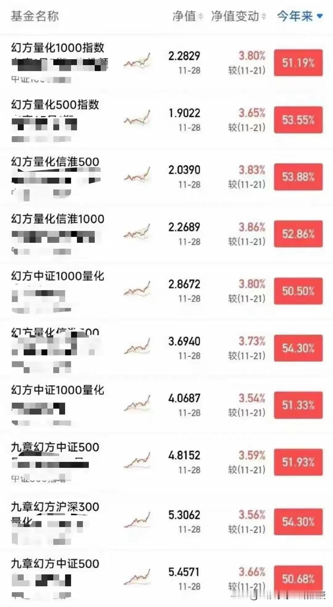 梁文锋今年的幻方量化可谓是打了一个漂亮的翻身仗!

去年幻方量化的收益在12%，