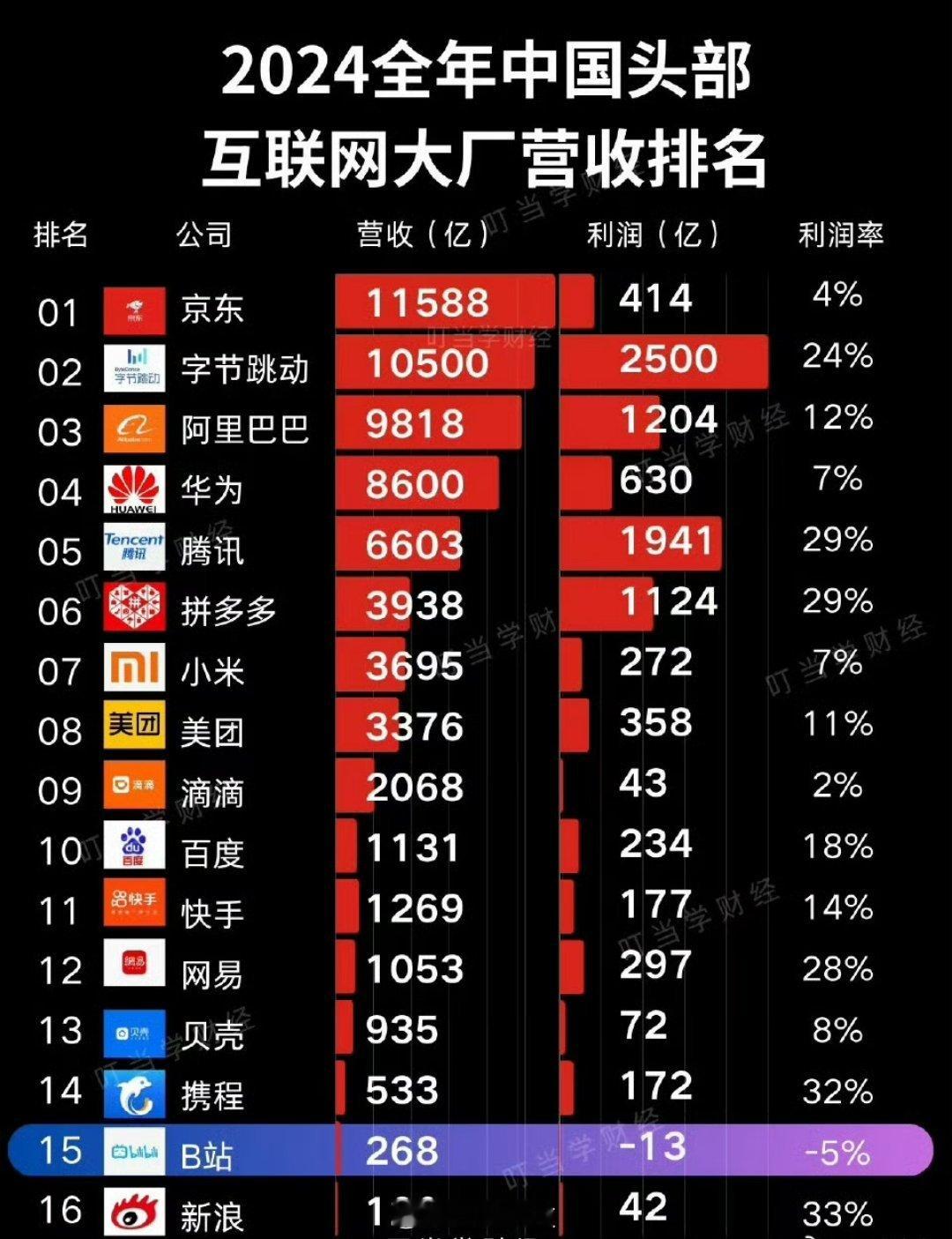 黄仁勋称华为全球最强科技公司之一黄仁勋说华为是全球最强科技公司之一，大家同意嘛[