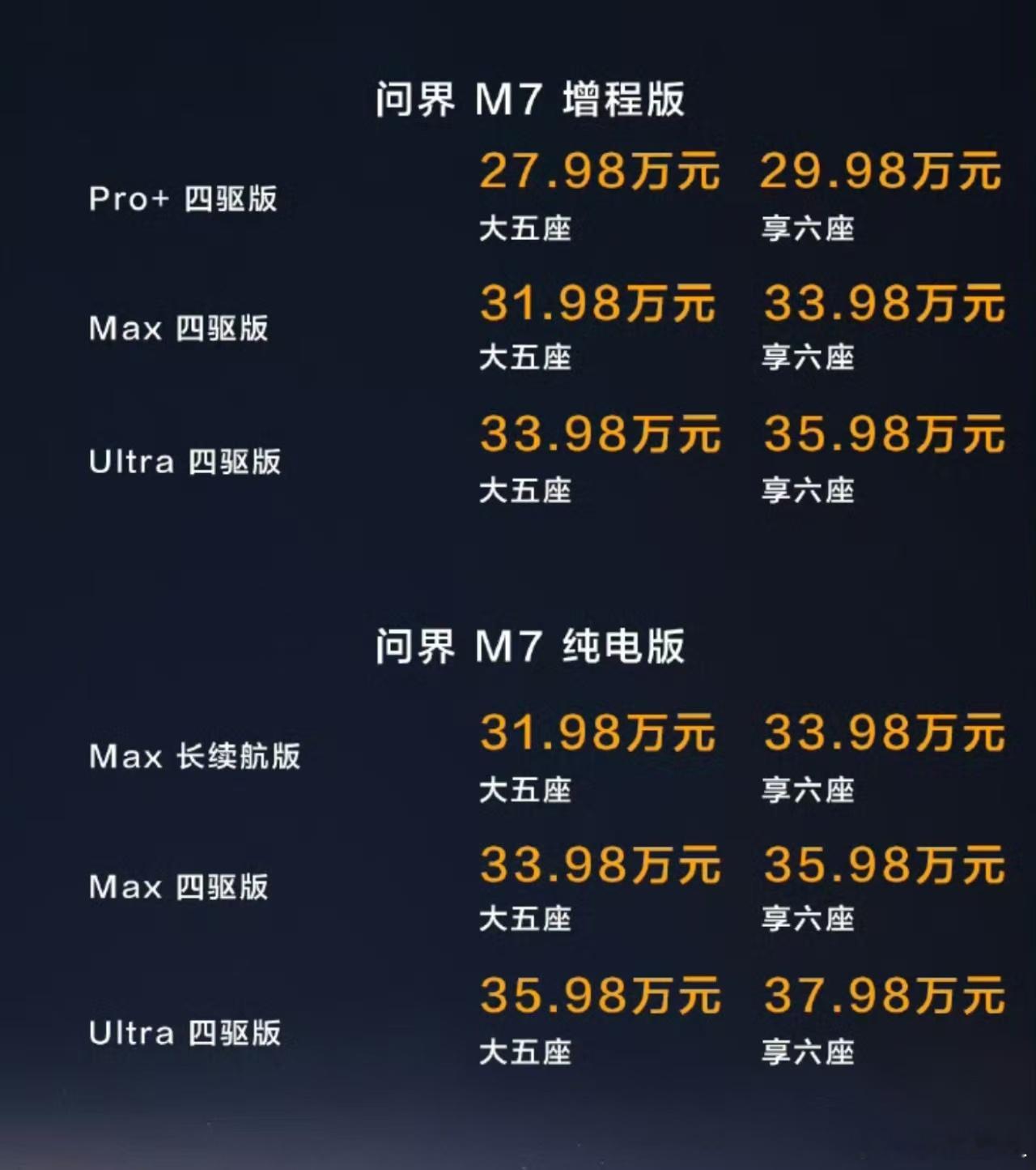 问界M7起售价27.98 起，今天有没猜中的？ ​​​