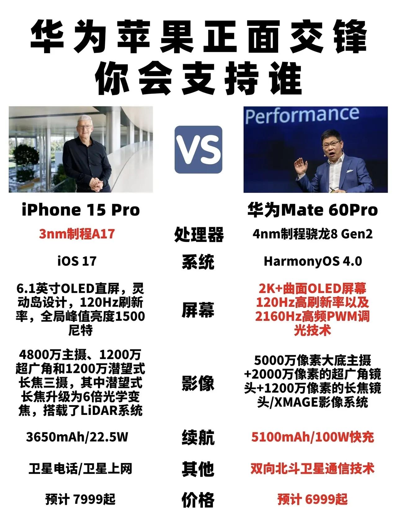 华为已经蓄势待发，准备跟苹果正面交锋，大家更愿意支持谁？

现在已经确定，iPh