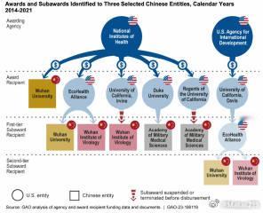 不让多说，GAO分析：图表基于美国政府问责办公室（GAO）对机构和奖项接收者资金