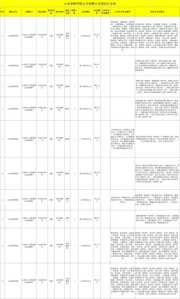 山东技师学院教师招聘18人！本科起报