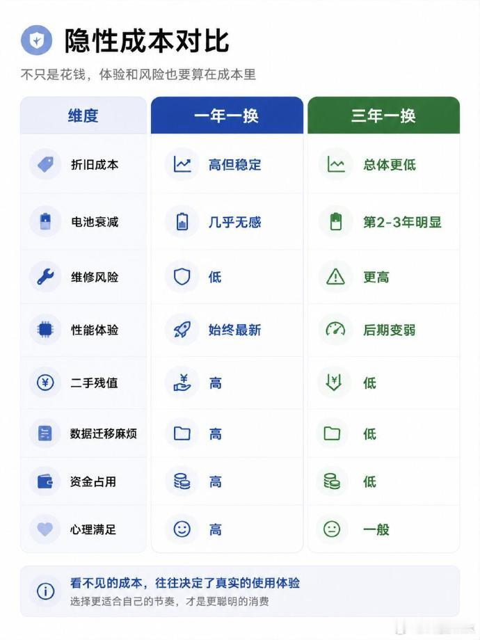 iPhone一年一换比三年一换更省钱  虽然整体算下来确实要更省钱一些，但是换机