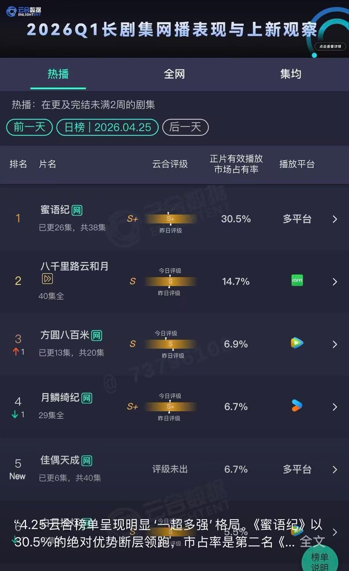 蜜语纪连续13天正片播放量第一高光时刻不断刷新，连续13天正片播放稳居第一，全网