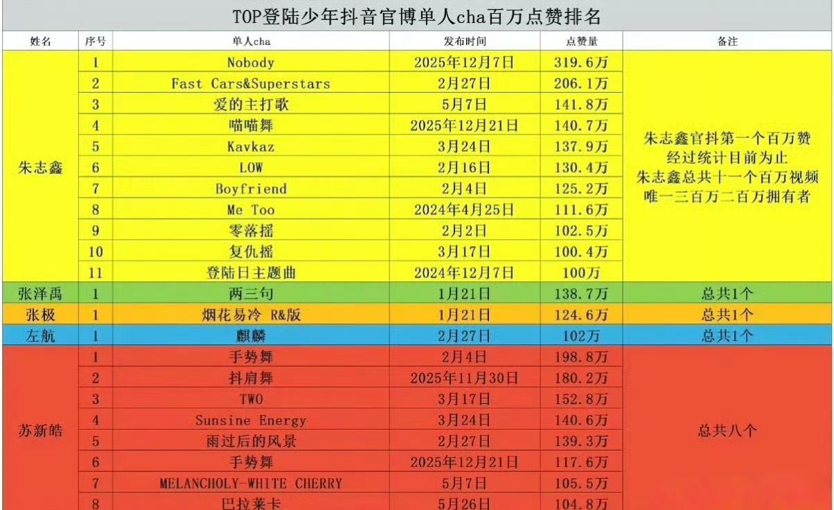 满场黄海，全维度数据断层领先，线上线下双赛道稳居第一，朱志鑫三代唯一断层TOP。