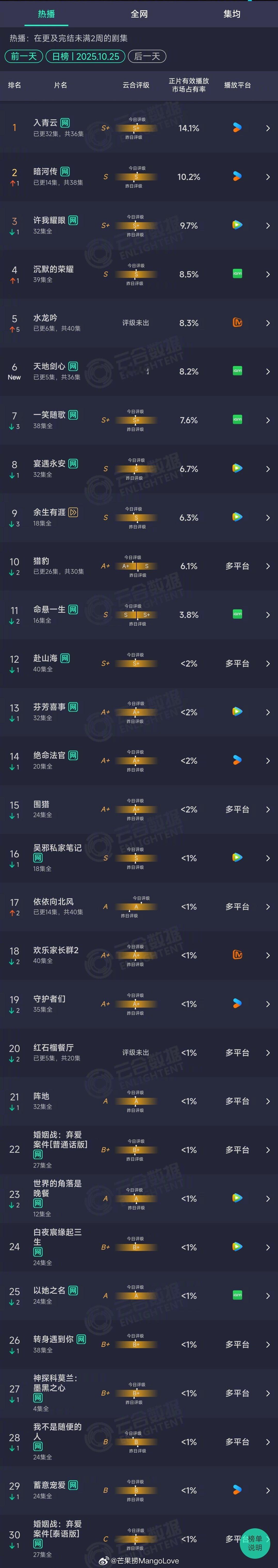 2025年10月25日云合长剧集正片有效播放量市占率TOP301 入青云 14.