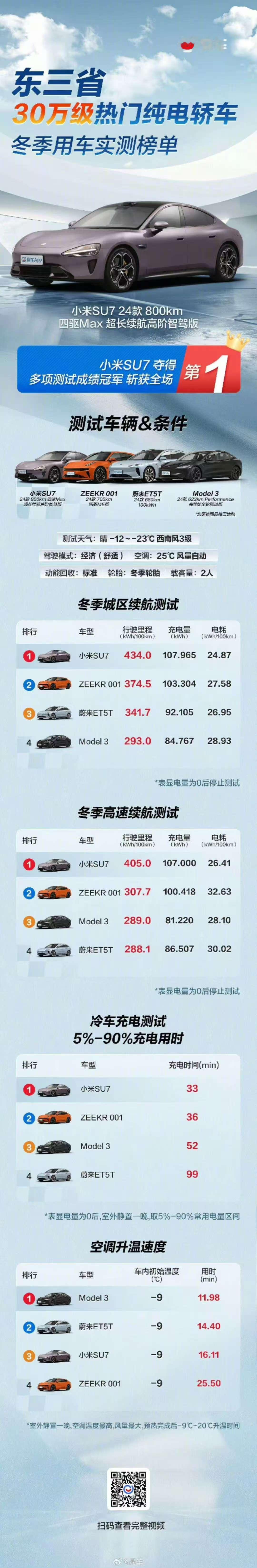 小米SU7的含金量不断上升，尤其是冬天他的续航表现测试成绩非常可观，直接看下图 