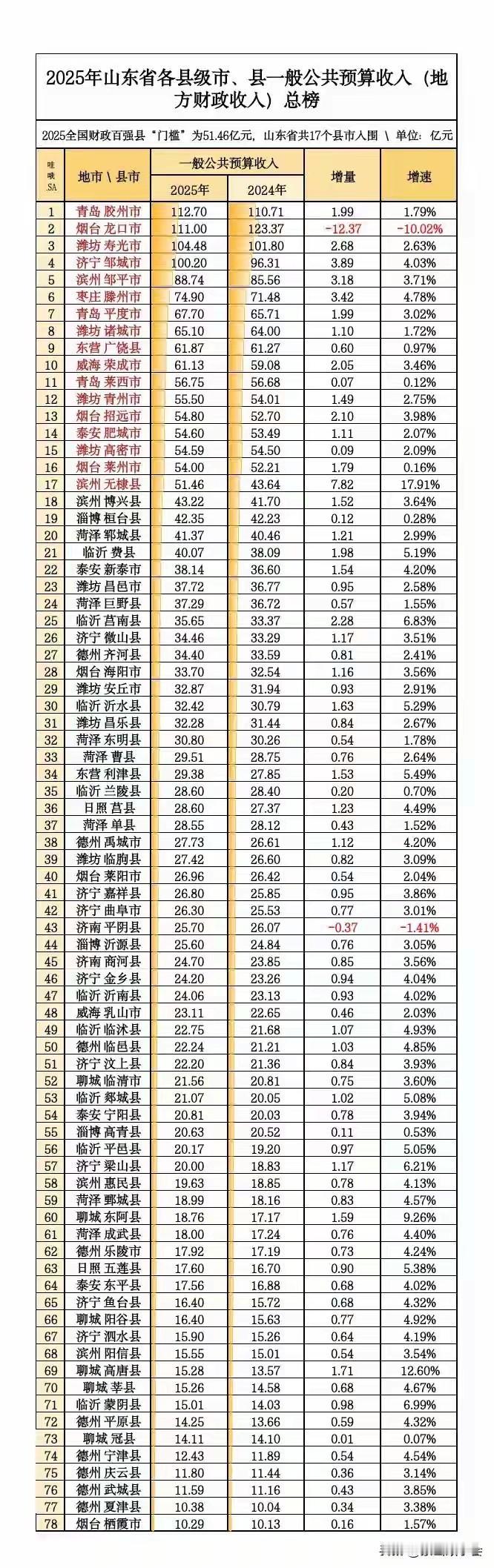 全省52家临沂占9席，九县尚需努力！
下图是山东省各个县市（县级市）一般公共预算