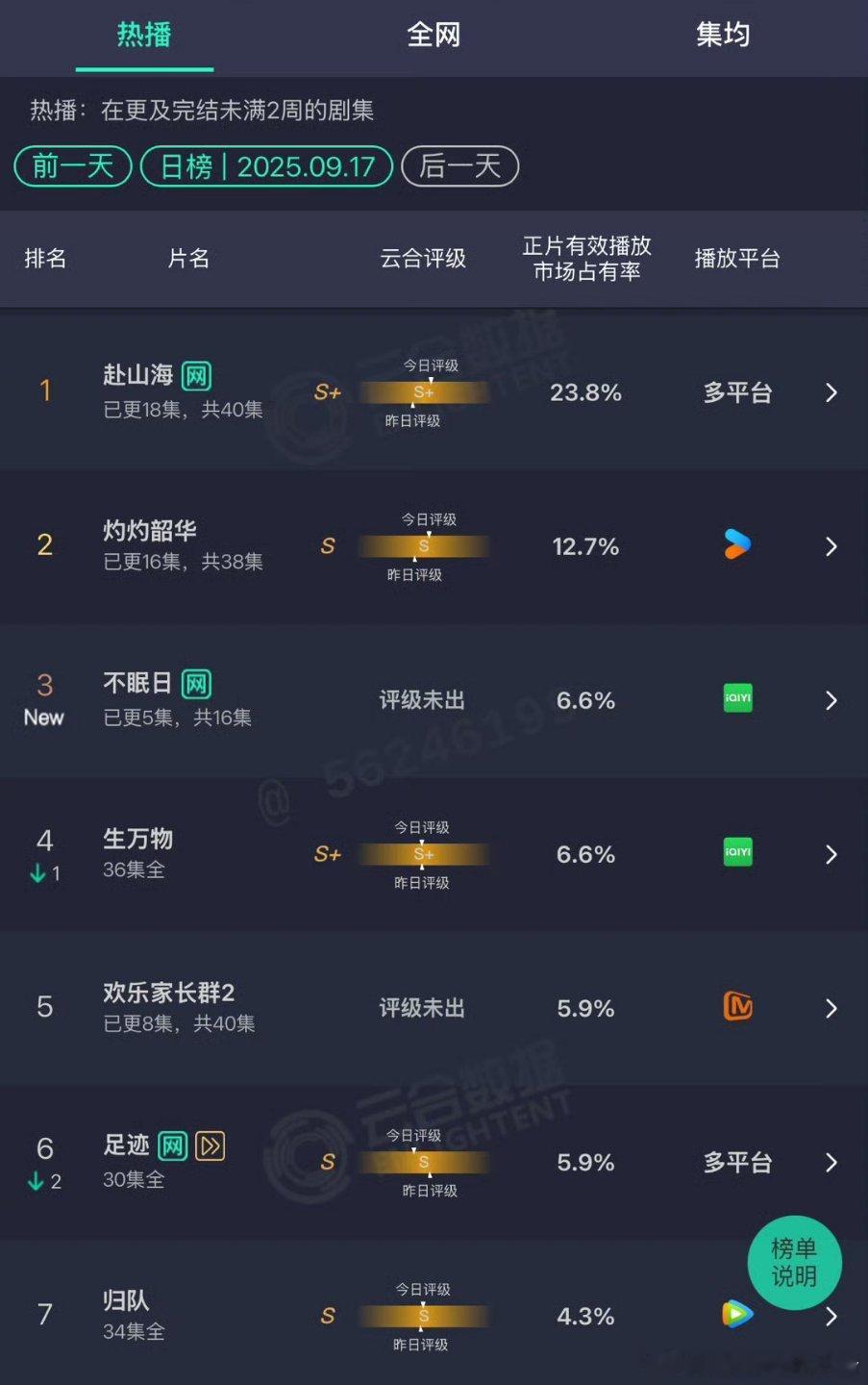 白敬亭不眠日首播云合 6.6% ​​​