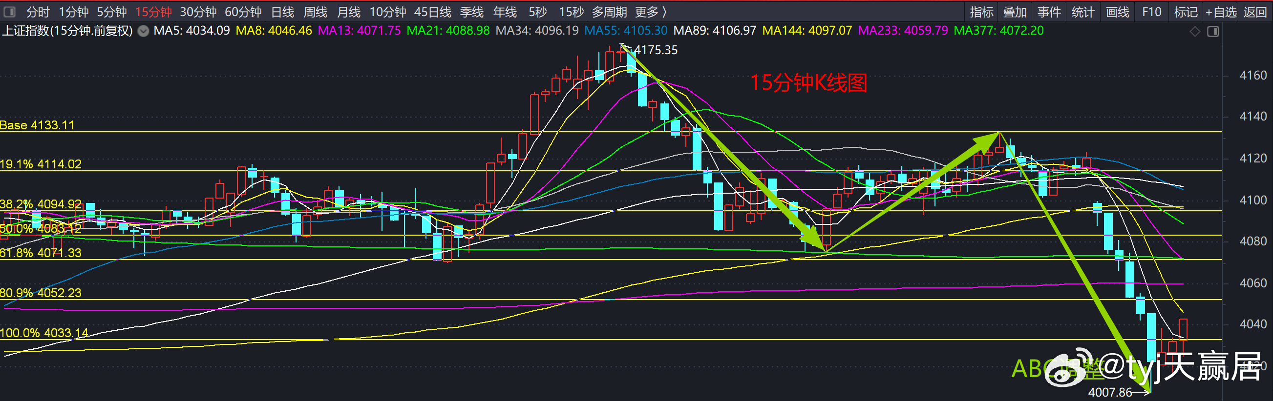 从15分钟K线图看得更清楚。A浪回踩144线和377线交点，然后B浪反抽与C浪调