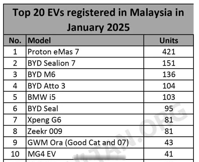 马来西亚2025年1月纯电车注册量—— 