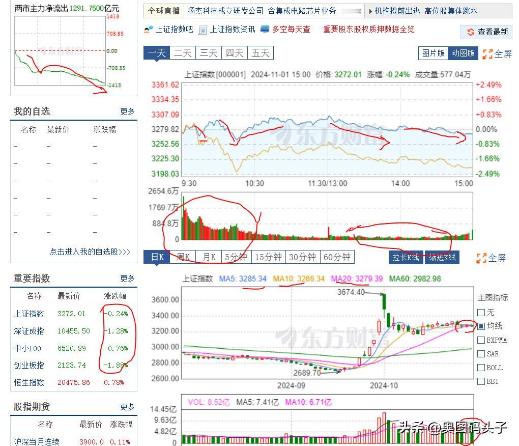 收盘了，结果是放量大跌，20000多亿的成交量，主力资金净流出1291亿。上证指