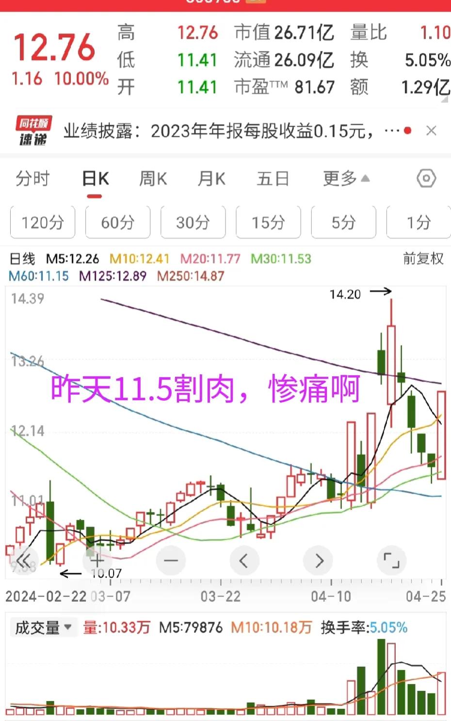 奈奈个熊的，就因为害怕季报，年报的雷，结果错过了俩涨停。

就今天一天的行情。
