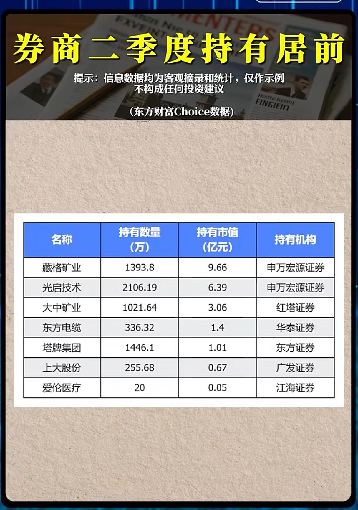 券商二季度重仓股浮出水面，暗藏怎样的布局信号？
 
每到季报披露窗口期，券商自营