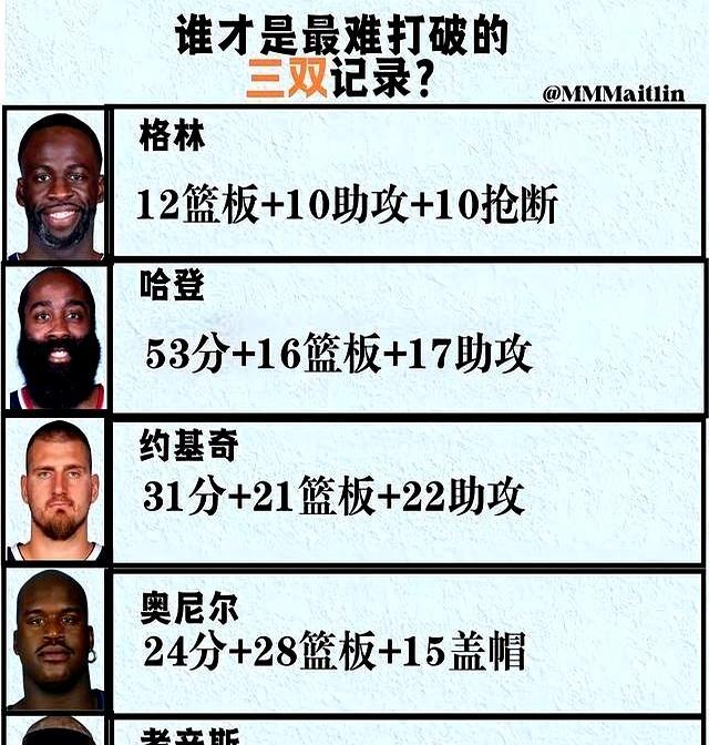 NBA有三项三双纪录，可能直到联盟解散都破不了。
 
约基奇抡出个30分20板2