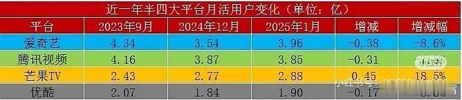 芒果赢得漂亮，传统平台底蕴仍在！其他三个平台用户活跃度负增长，只有芒果正增长！2