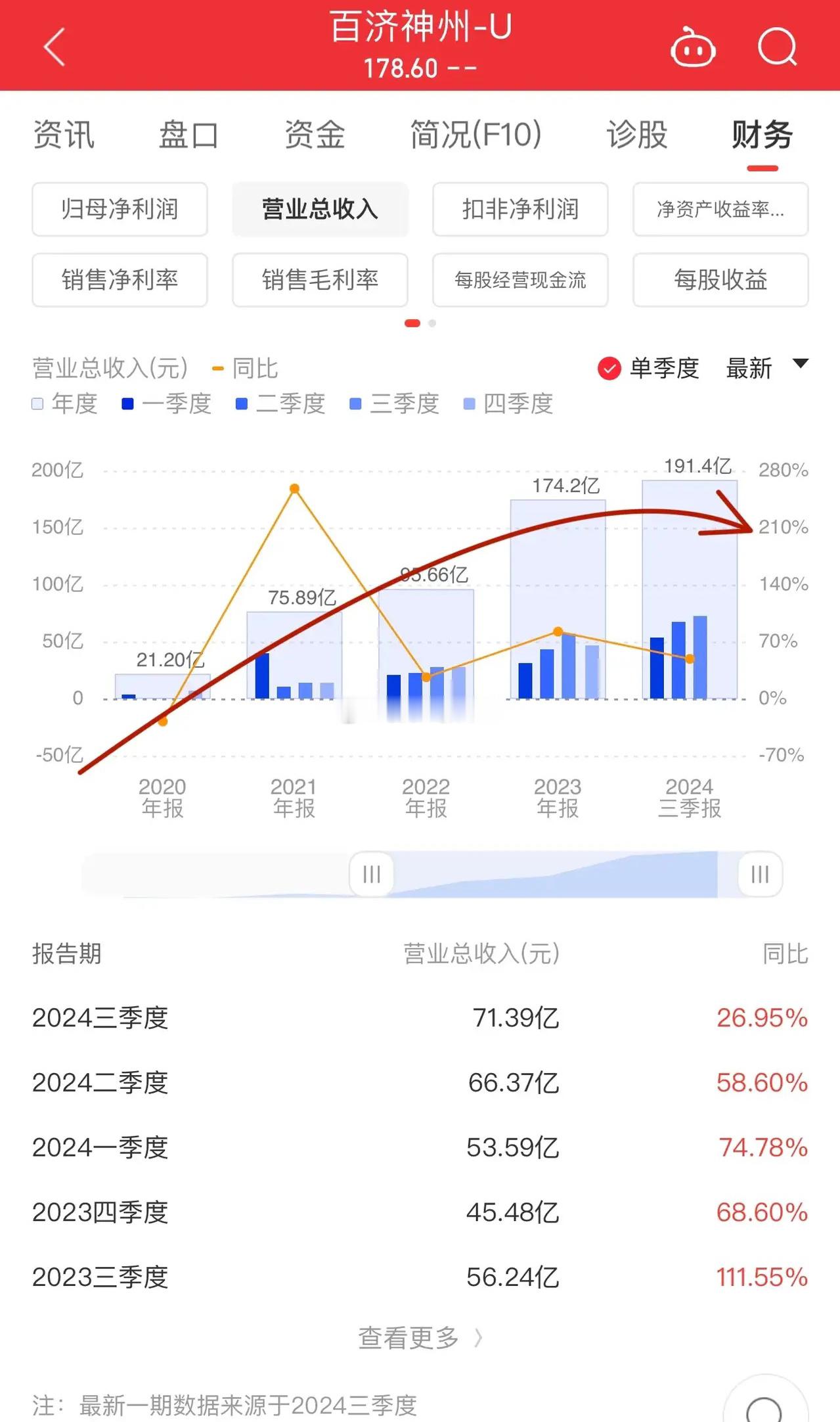 这就是百济神州魅力所在，营收五年翻十倍：从2020年的21.2亿到2024年的超