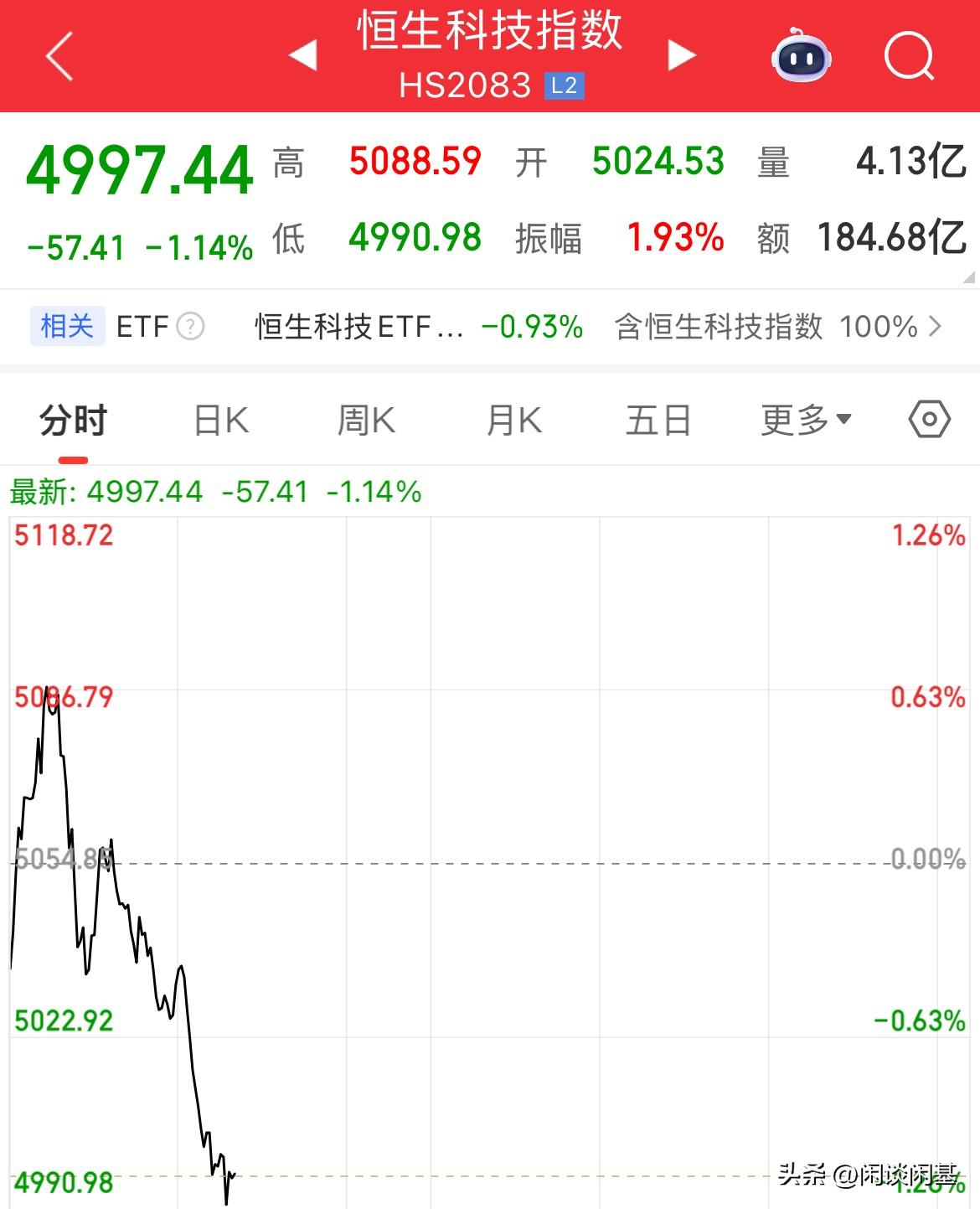 又破了，内资又开始抄底了，恒生科技跌幅1%，“小龙虾”也带不动外卖了，腾讯跌1%