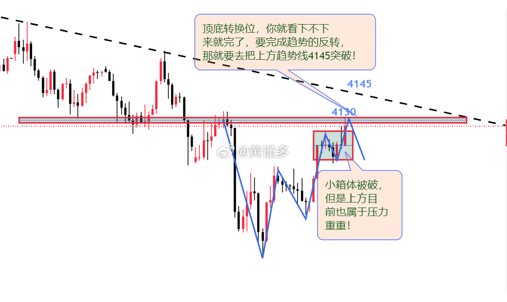 黄金 看似破了短期压力位，但是上方依旧压力重重，依旧没有形成反转的条件；所以即便
