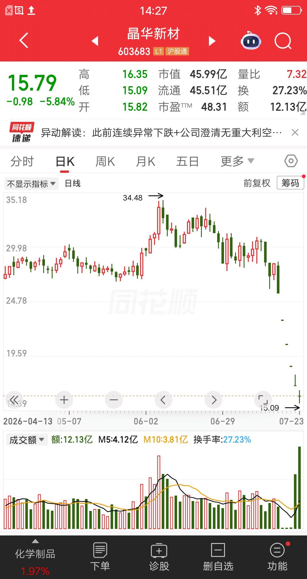 一位股民发视频嚎啕大哭，硬扛六个跌停板，最后实在撑不住了，暴亏52个点割肉了，一