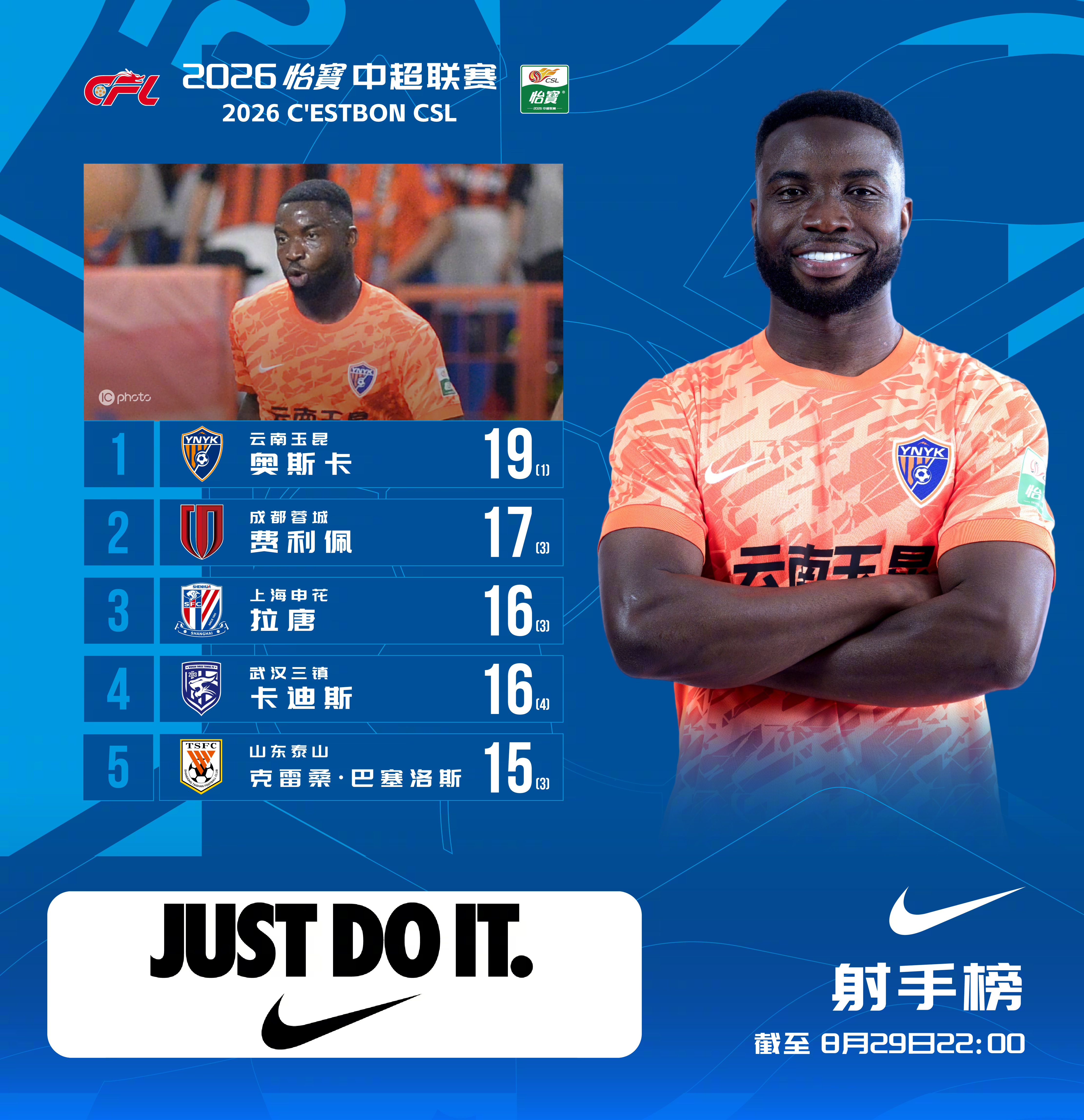 2026怡宝中超联赛 截至第25轮 射手榜25轮比赛过后，奥斯卡目前仍以19球领