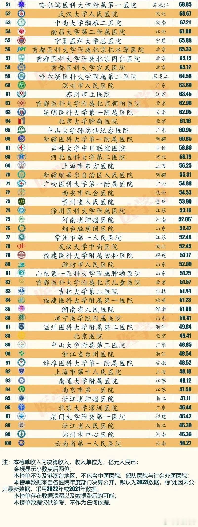 2024年全国公立医院决算收入百强榜，门槛为46亿元，包括医疗收入、财政补助收入