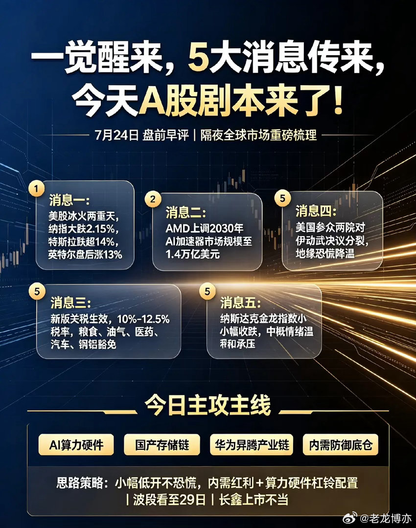 一觉醒来，5大消息传来，今天A股剧本来了！消息一：美股三大指数集体收跌，纳指大跌