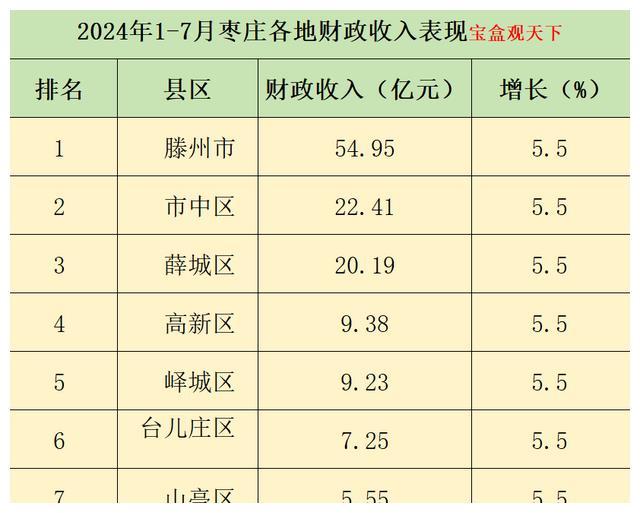 2024年1-7月枣庄各地财政收入，滕州总量居首，薛城位居第三


嘿，小伙伴们