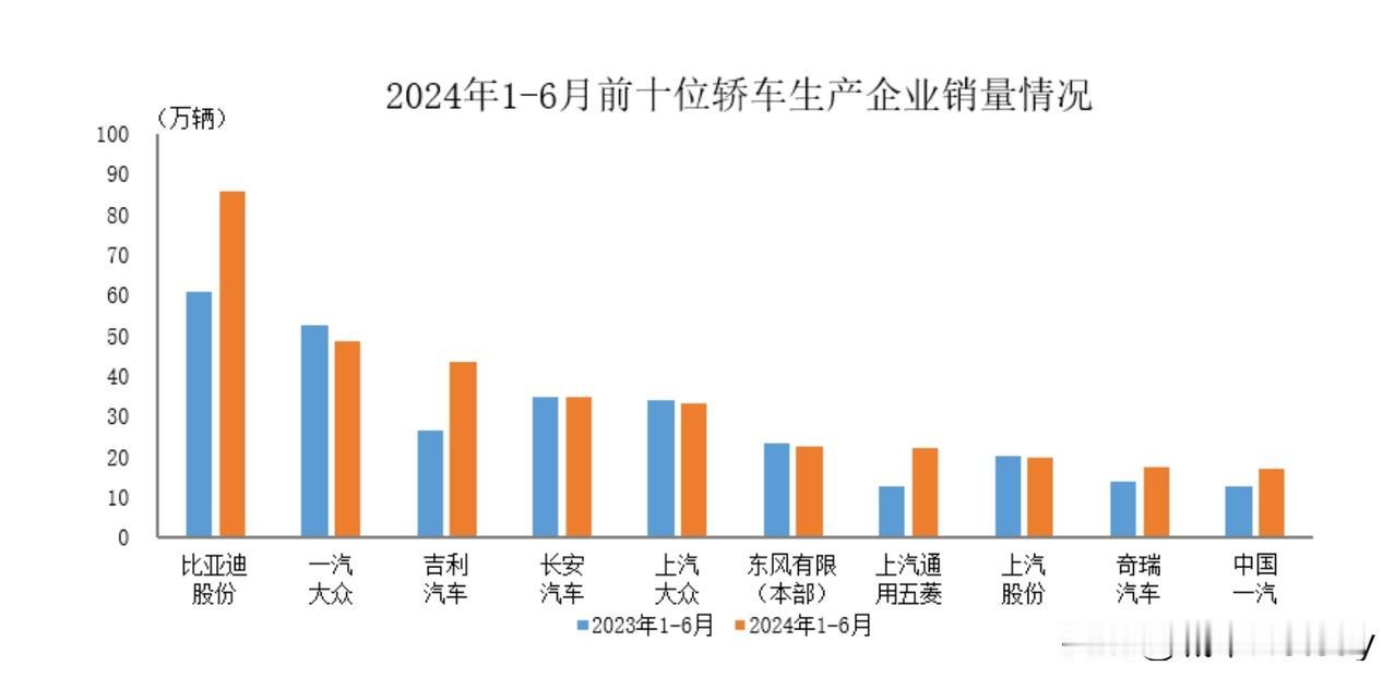 今年上半年，全国十大轿车生产企业：按照销量看，一汽大众位列第二。比亚迪处于第一名