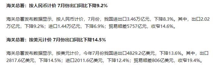 中国 7 月出口按人民币计价同比下降 9.2%，按美元计价同比下降 14.5%
