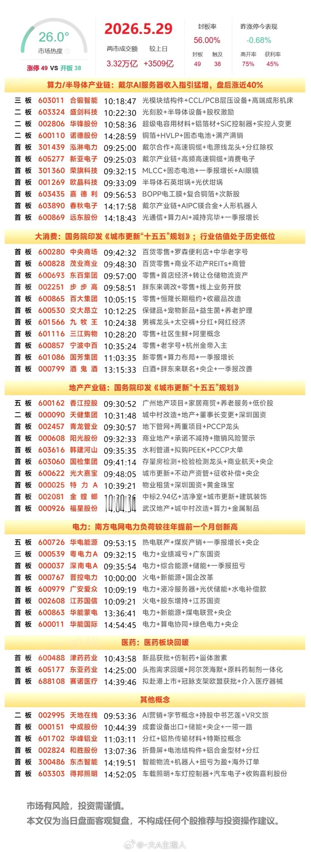 5月29日A股涨停复盘：消费、地产等超跌板块走强，电力强势 