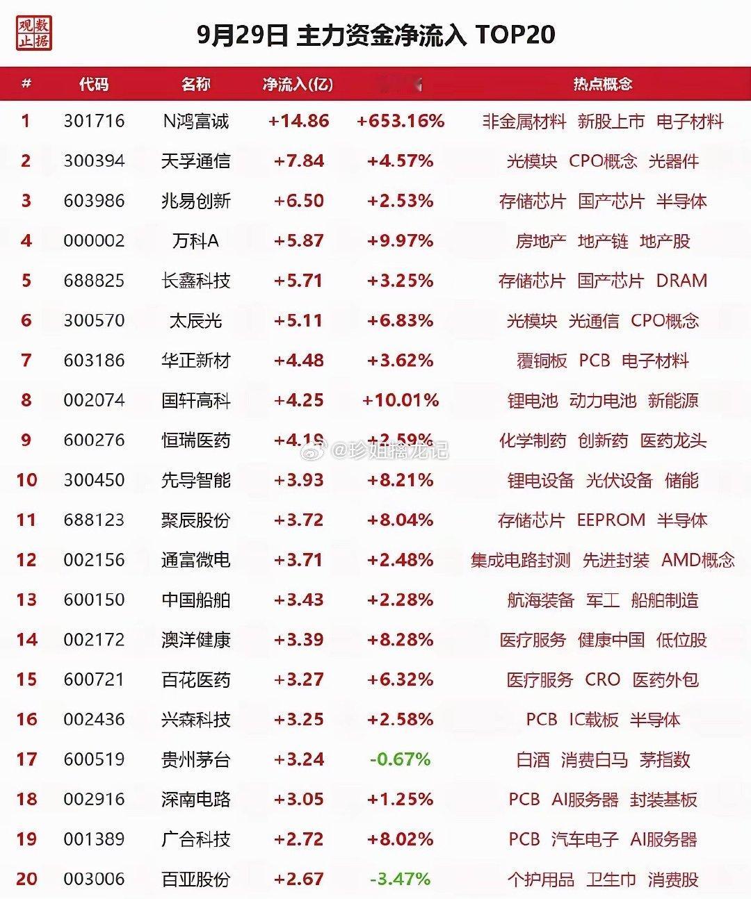 居民购房贷款贴息政策出台9月29日主力资金净流入TOP20总净流入95.21亿，
