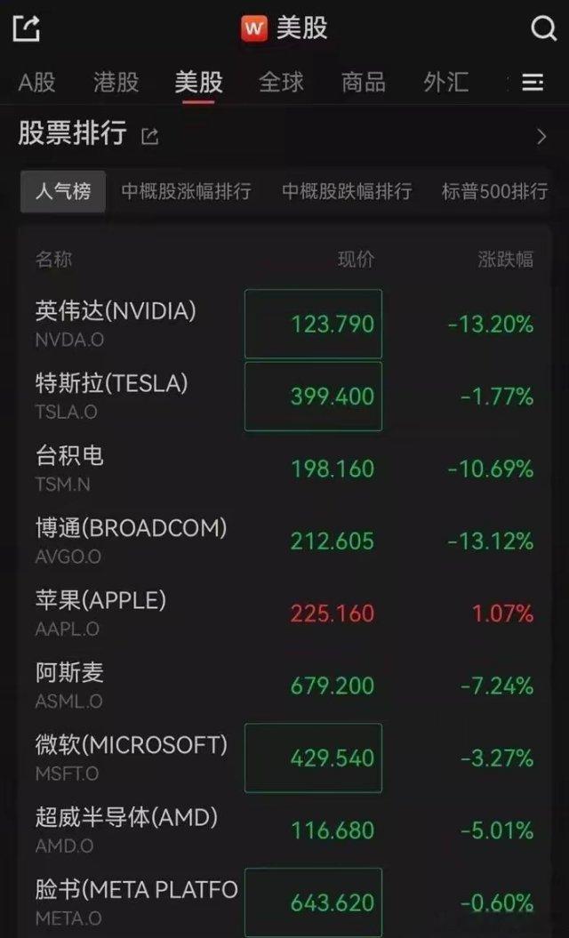 DeepSeek 掀翻美股，英伟达跌超17%，市值蒸发6000亿美元2025年1