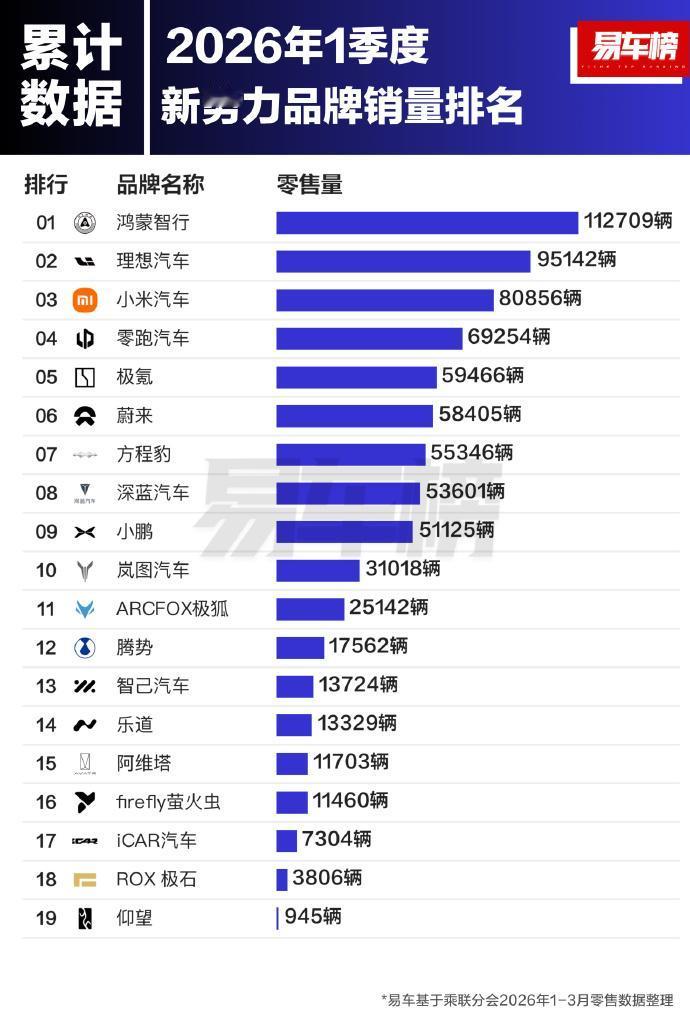 一季度，新势力品牌，销量榜【来自懂车帝车友圈】