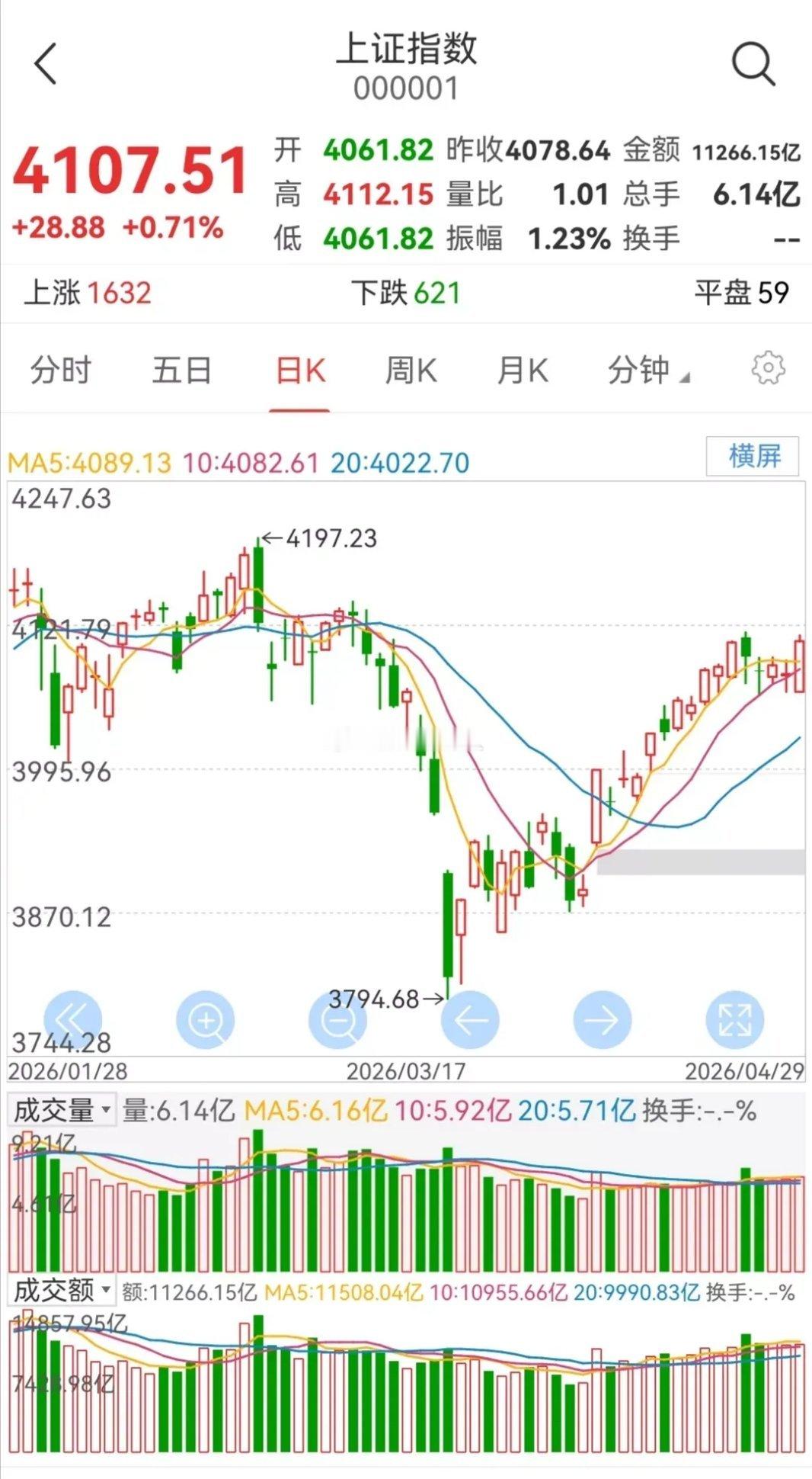 4月30日（周四）大盘预判｜节前收官怎么看？今天大盘收了根中阳线，站上5日线，短