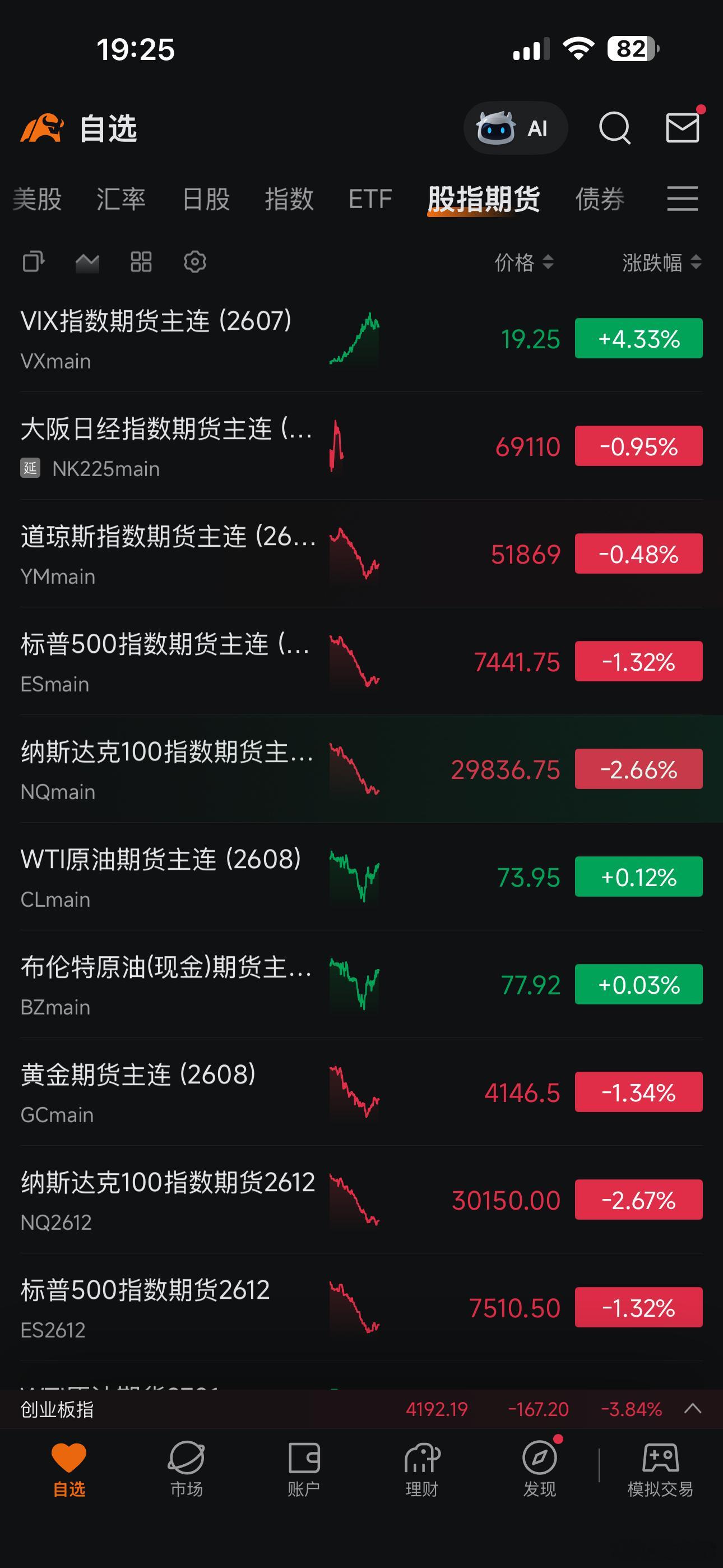📌 纳斯达克100期货盘前暴跌超 2.6%，标普500期货下跌约 1.3%。这