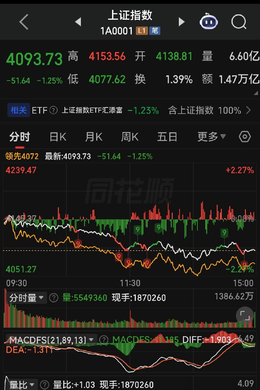 A股今天杀疯了！8成人大亏！明天走势讲透，千万别乱抄底！

各位朋友些，今天A股