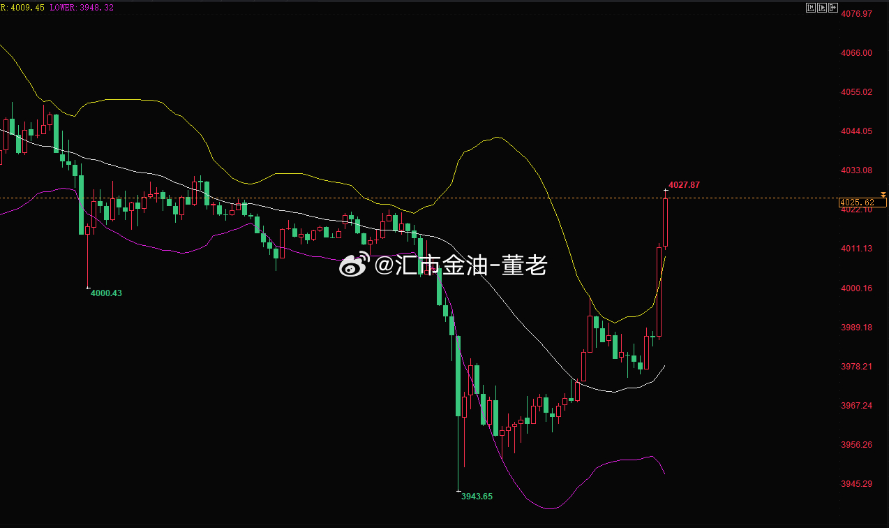 这盘子洗的真漂亮，连损两单，认栽了，稍后观望一下再来了，面壁思过 