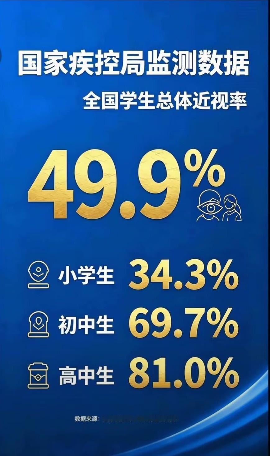 全国学生总体近视率49.9%，触目惊心！近视防控成果