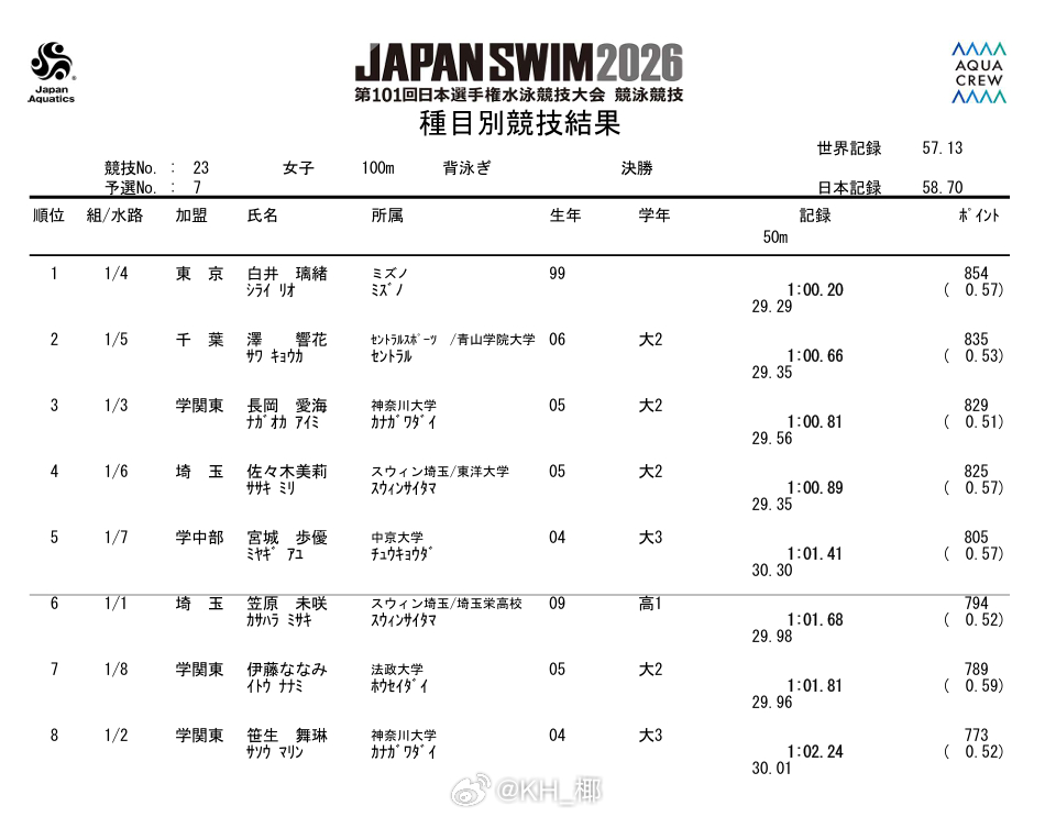日本游泳锦标赛 女100仰决赛白井璃緒 1:00.20 泽响花 1:00.66 