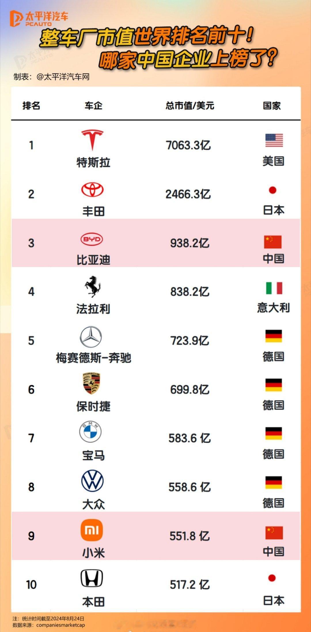 汇总的全球整车厂市值TOP10，好几家有点意外！#大v聊车# ​​​