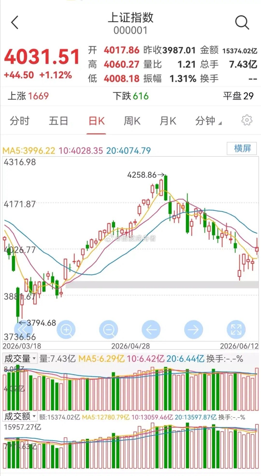 大盘走势预测        周一大盘如何走？       上周五大盘大幅反弹。 