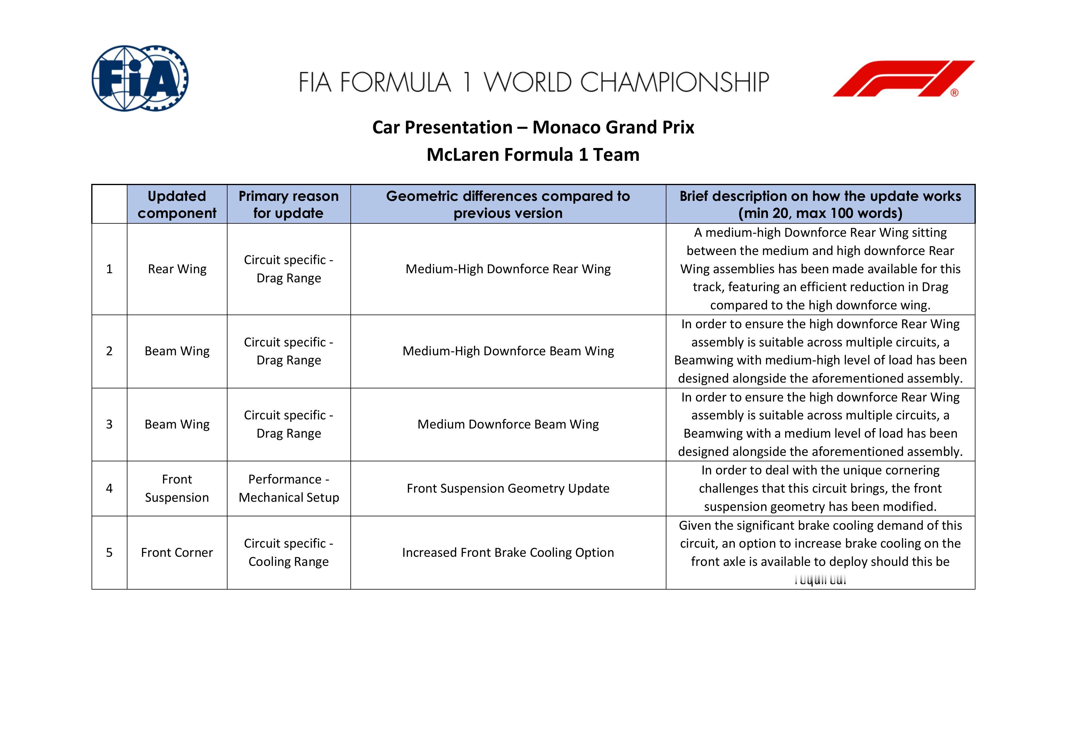 F1 摩纳哥大奖赛各车队的气动升级情况 2025F1摩纳哥大奖赛 ​​​