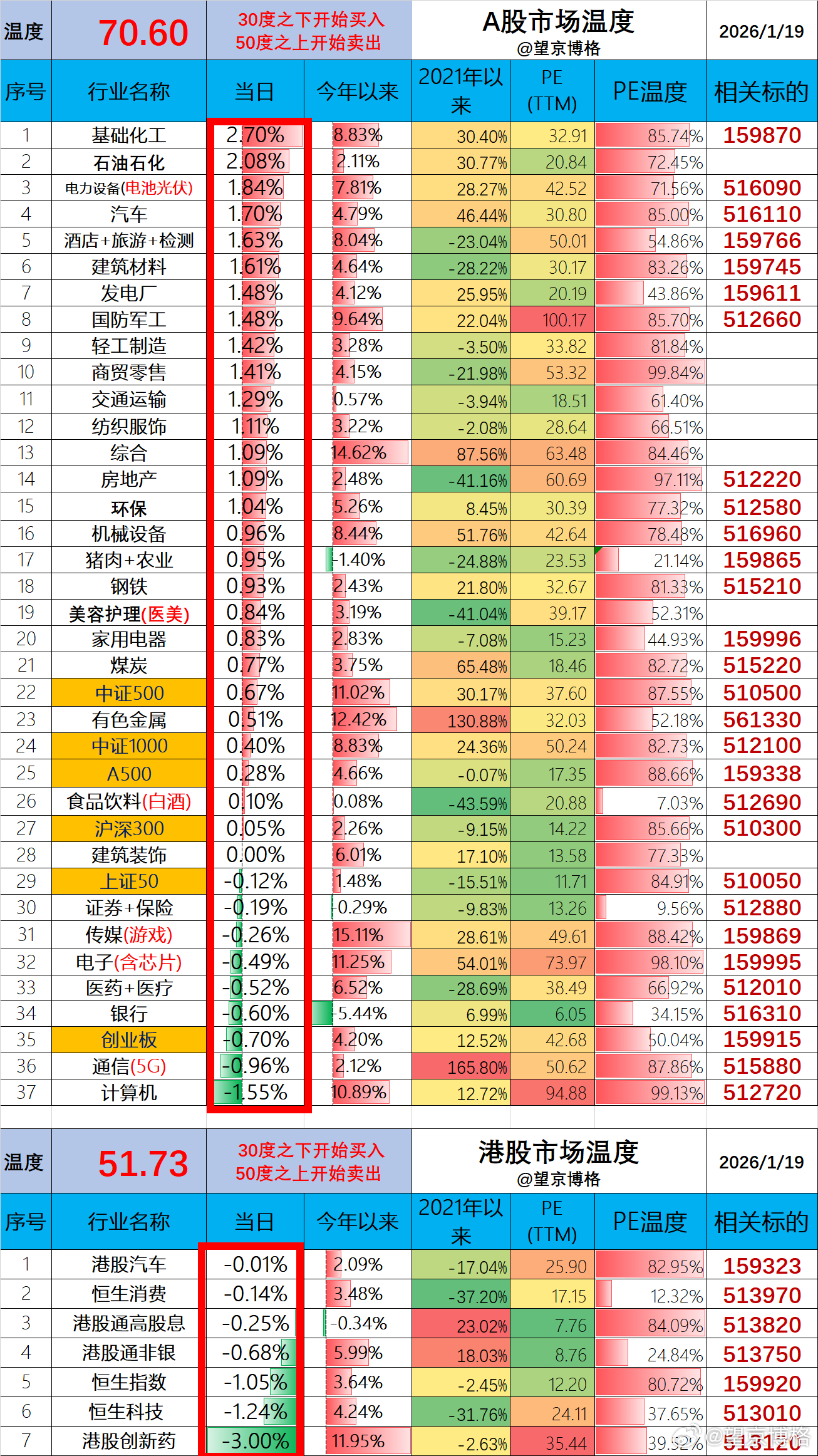 场内ETF账户今日亏损0.6万（资产260万）；场外基金账户今日亏损0.5万（资