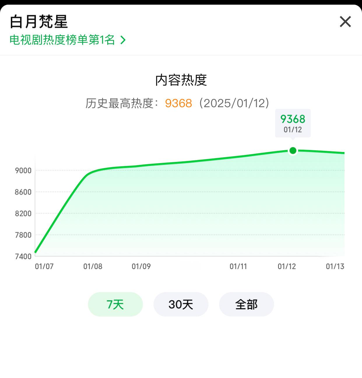 白鹿正在热播的新剧 白月梵星 都看了吗看了下，目前爱奇艺热度每一天都在上涨，云合