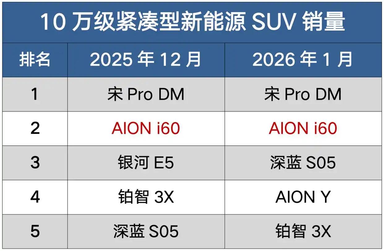 正所谓“闷声发大财，扮猪吃老虎”。

我想把这句话送给今天说的这款车——AION