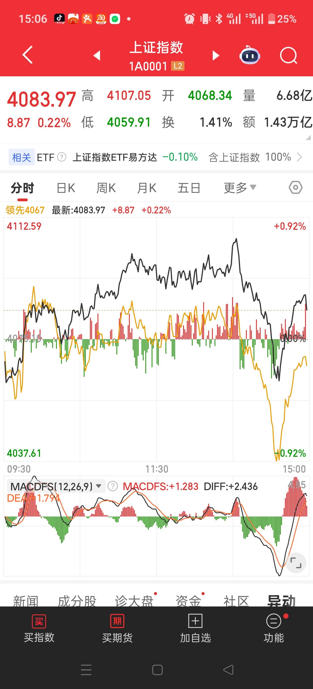 我勒个去！！！！
这是多招人愤恨啊！
早盘还感觉很好啊，放量，科技票反弹，赚钱效