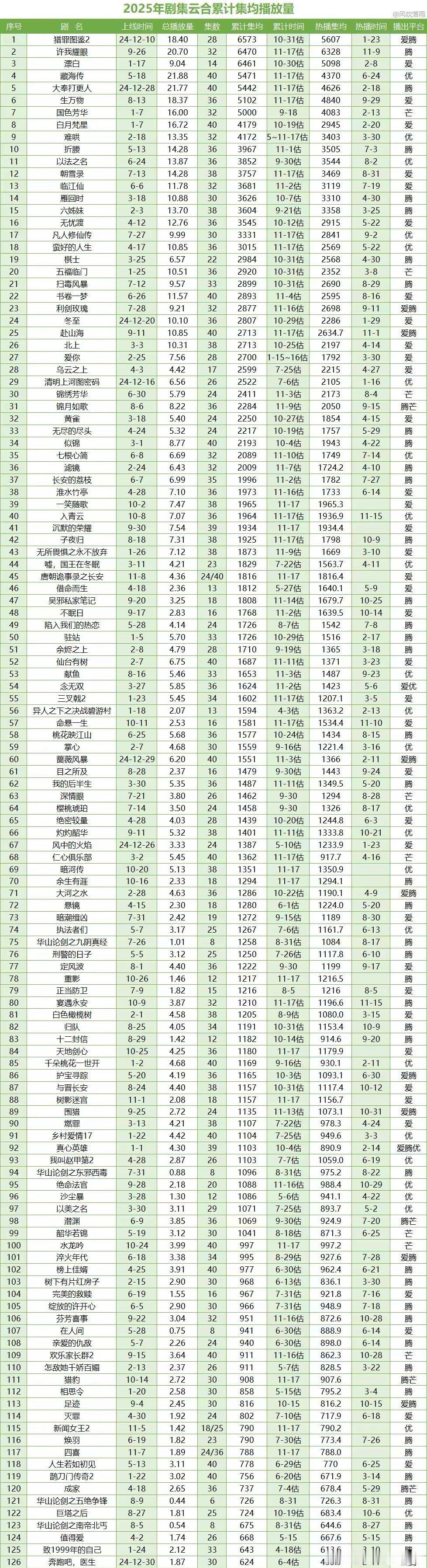 🐧🥝🥭👖四个平台的年冠来了，来看看你追过哪部