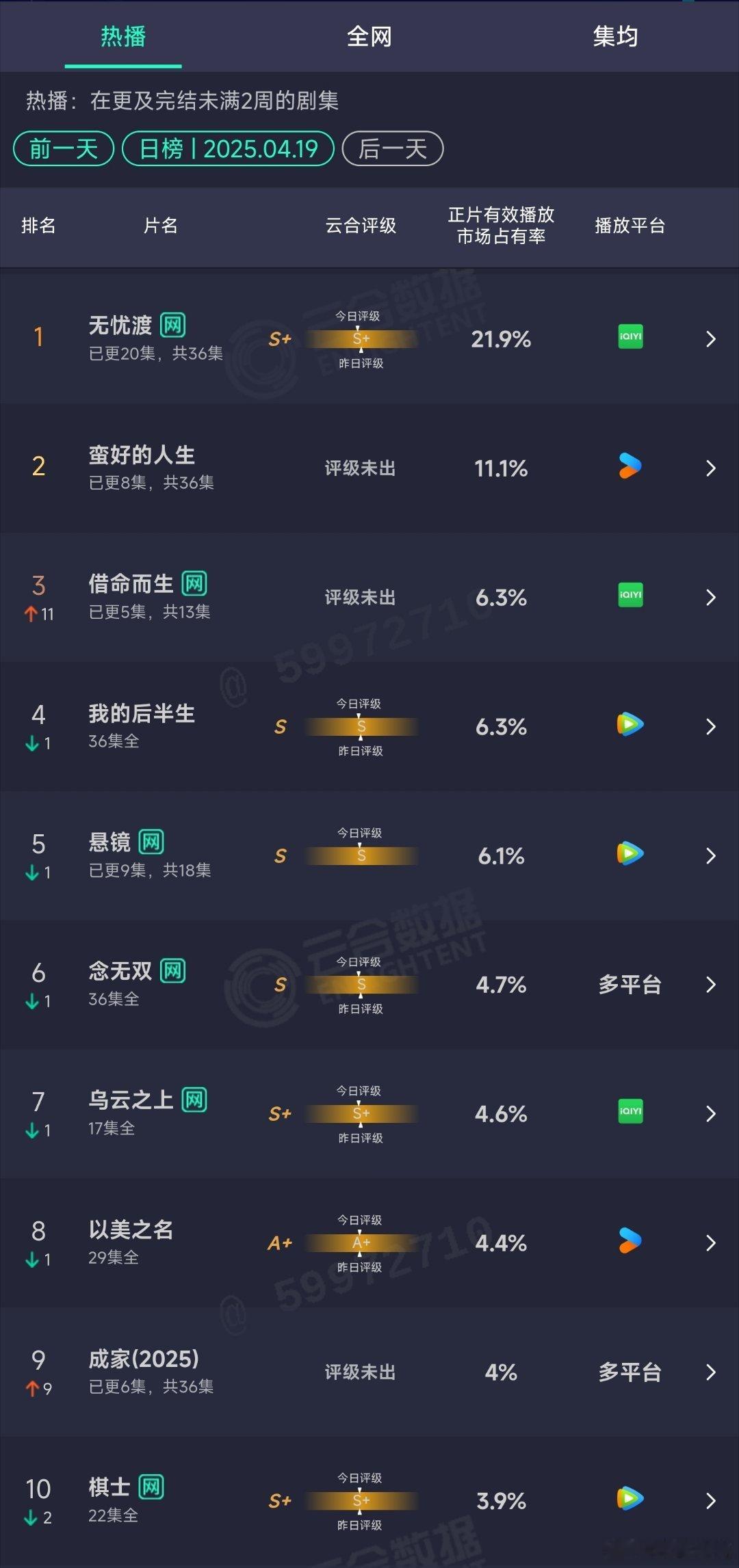 4.19云合：无忧渡21.9%蛮好的人生11.1%借命而生6.3% ​​​